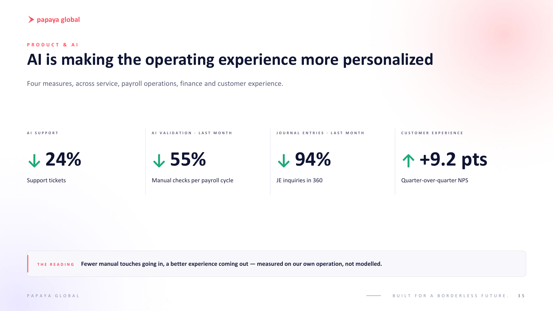Papaya Global keynote slide: AI is making the operating experience more personalized. Support tickets down 24 percent, manual checks per payroll cycle down 55 percent, journal entry inquiries down 94 percent, NPS up 9.2 points quarter over quarter.